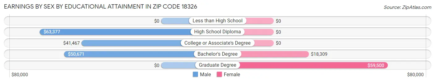 Earnings by Sex by Educational Attainment in Zip Code 18326