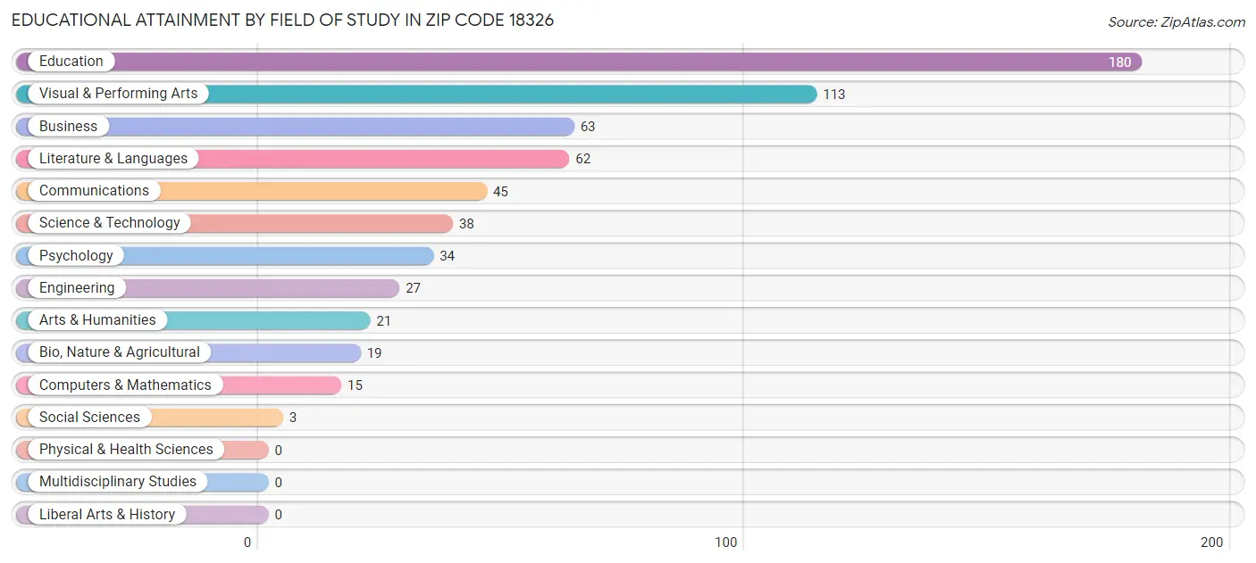 Educational Attainment by Field of Study in Zip Code 18326