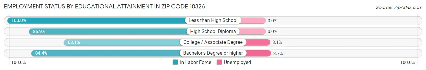 Employment Status by Educational Attainment in Zip Code 18326