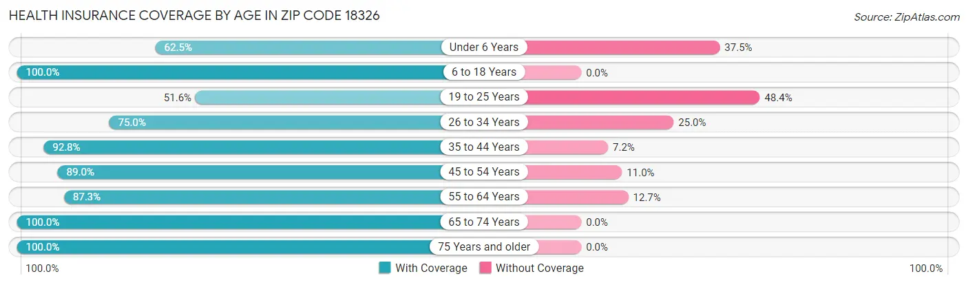 Health Insurance Coverage by Age in Zip Code 18326