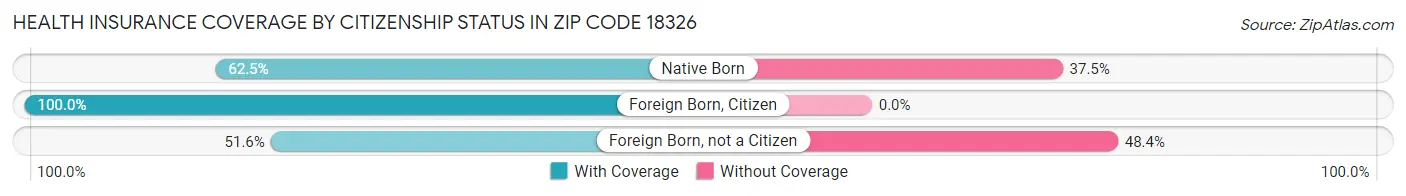 Health Insurance Coverage by Citizenship Status in Zip Code 18326