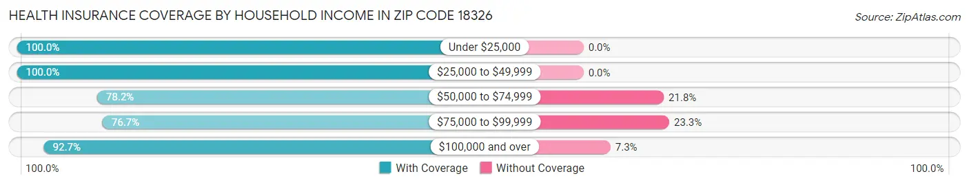 Health Insurance Coverage by Household Income in Zip Code 18326