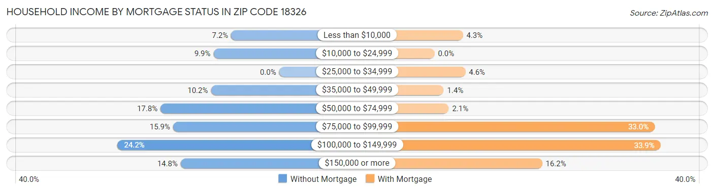 Household Income by Mortgage Status in Zip Code 18326