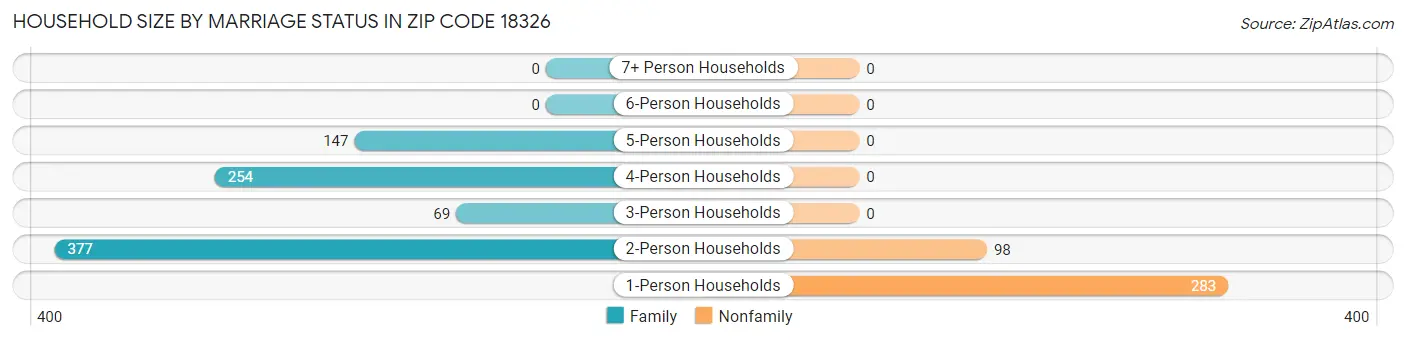 Household Size by Marriage Status in Zip Code 18326