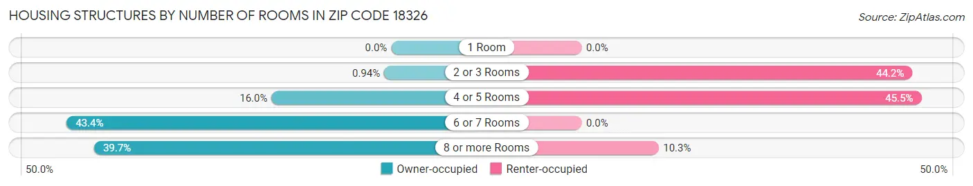 Housing Structures by Number of Rooms in Zip Code 18326