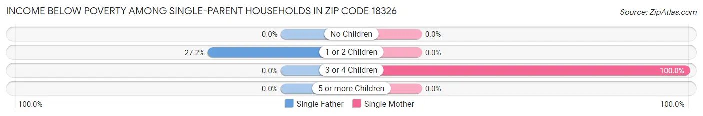 Income Below Poverty Among Single-Parent Households in Zip Code 18326