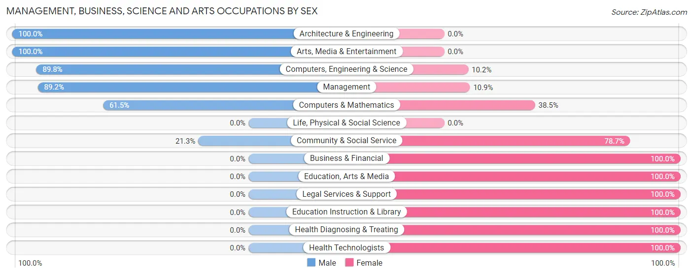 Management, Business, Science and Arts Occupations by Sex in Zip Code 18326