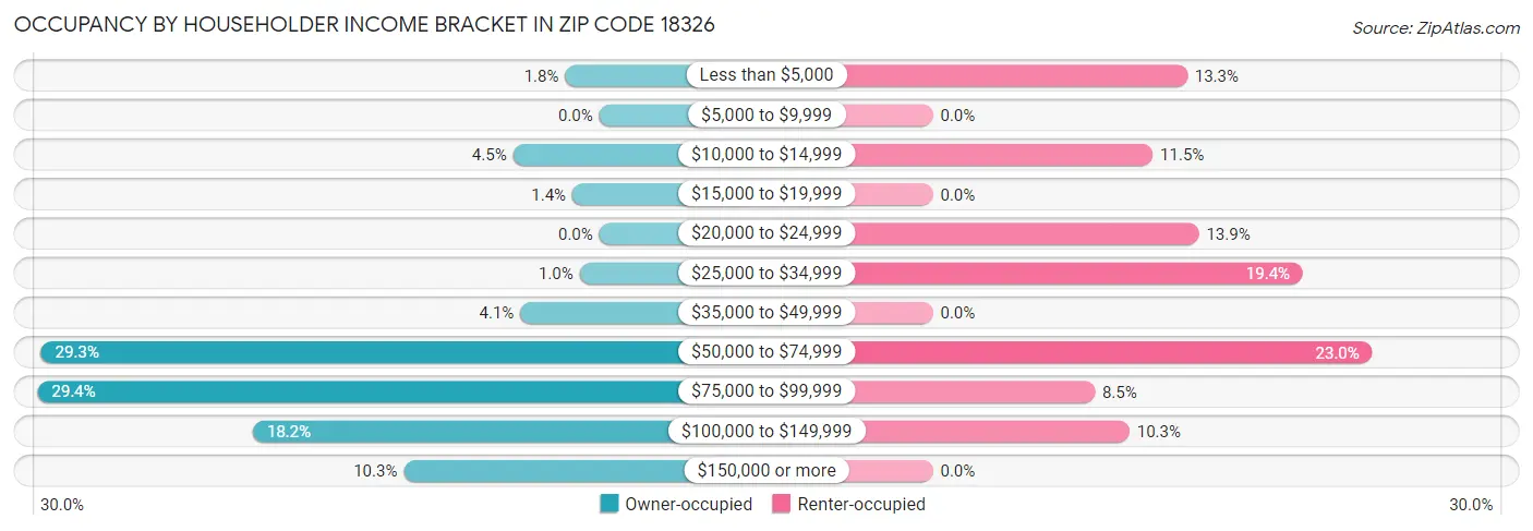 Occupancy by Householder Income Bracket in Zip Code 18326