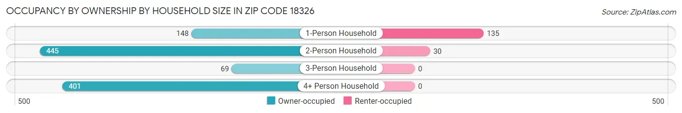 Occupancy by Ownership by Household Size in Zip Code 18326