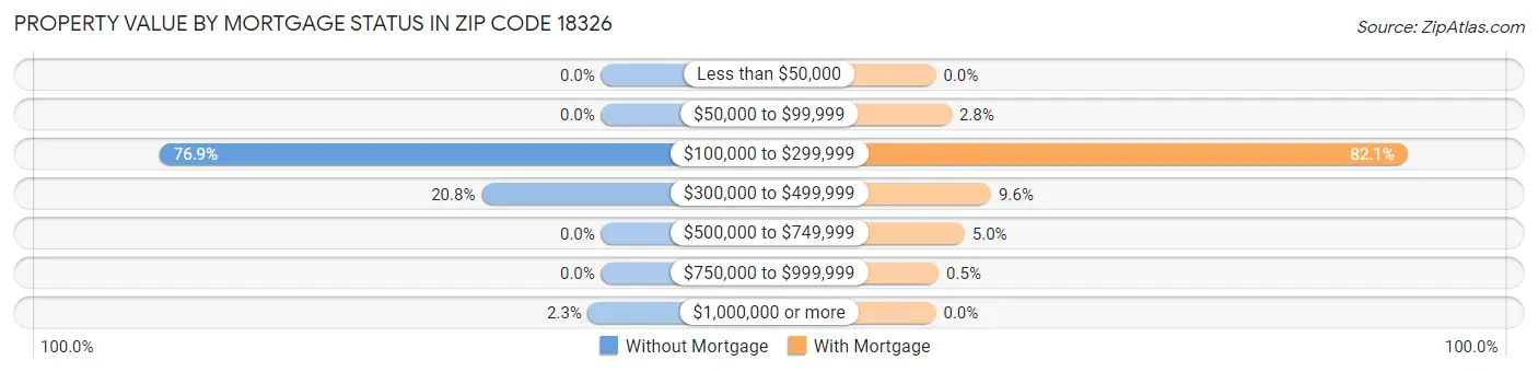 Property Value by Mortgage Status in Zip Code 18326