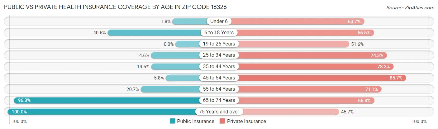 Public vs Private Health Insurance Coverage by Age in Zip Code 18326