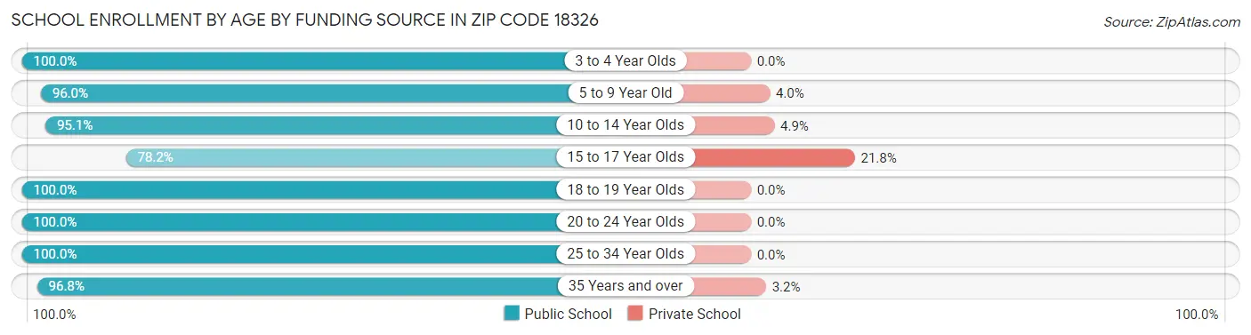 School Enrollment by Age by Funding Source in Zip Code 18326