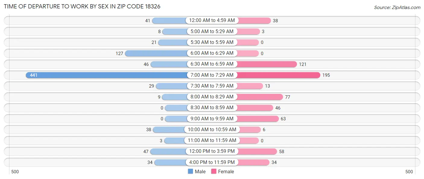 Time of Departure to Work by Sex in Zip Code 18326