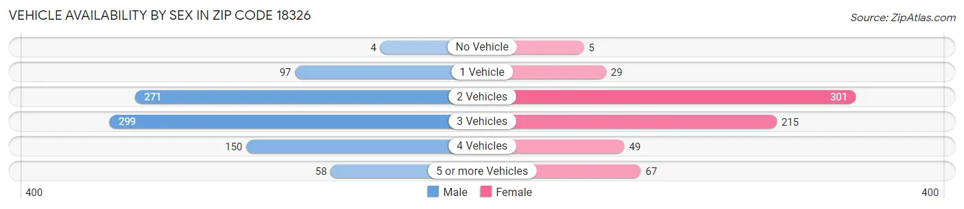 Vehicle Availability by Sex in Zip Code 18326