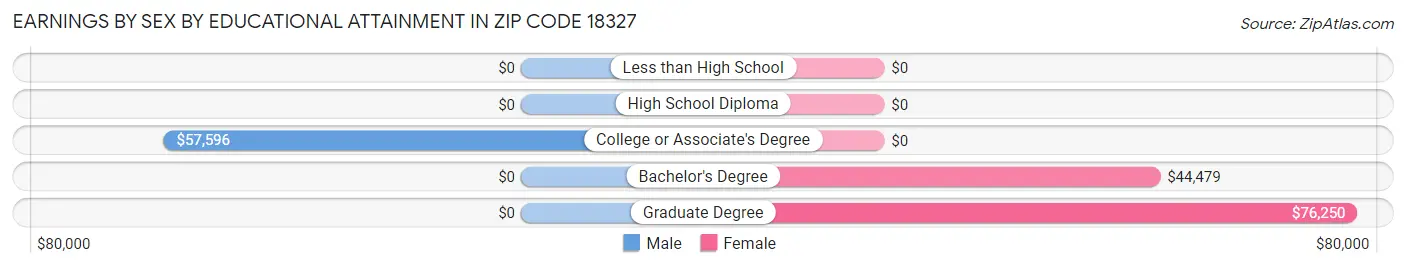 Earnings by Sex by Educational Attainment in Zip Code 18327
