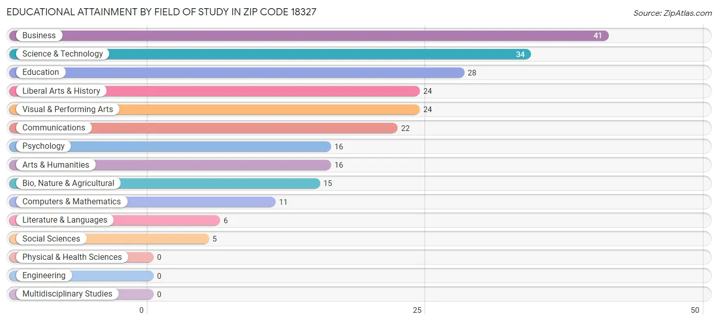 Educational Attainment by Field of Study in Zip Code 18327