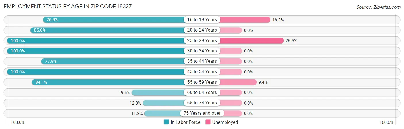 Employment Status by Age in Zip Code 18327