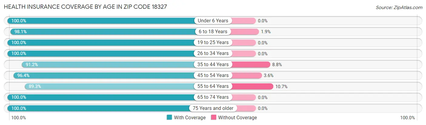Health Insurance Coverage by Age in Zip Code 18327