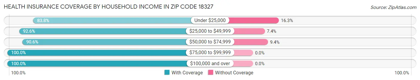 Health Insurance Coverage by Household Income in Zip Code 18327