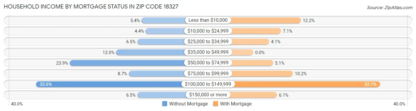 Household Income by Mortgage Status in Zip Code 18327
