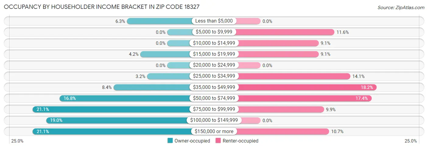 Occupancy by Householder Income Bracket in Zip Code 18327