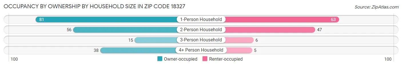 Occupancy by Ownership by Household Size in Zip Code 18327