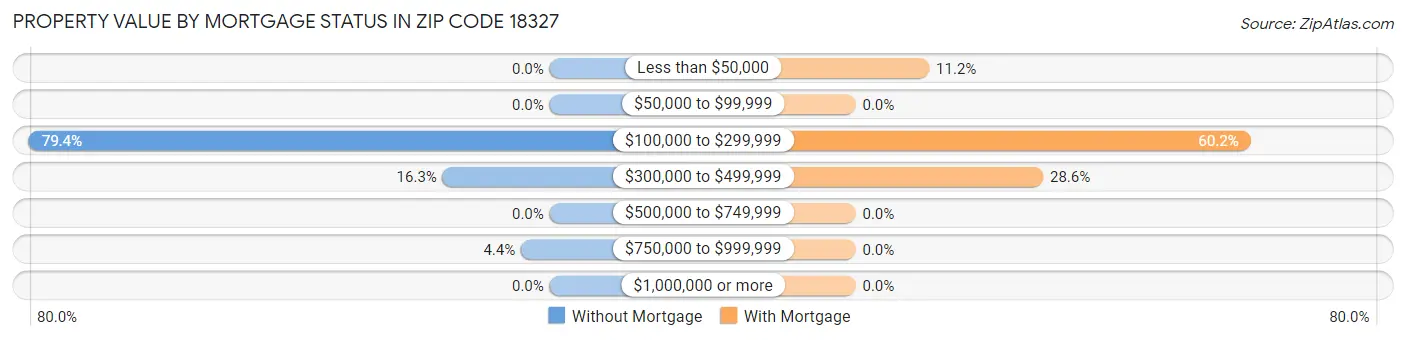 Property Value by Mortgage Status in Zip Code 18327