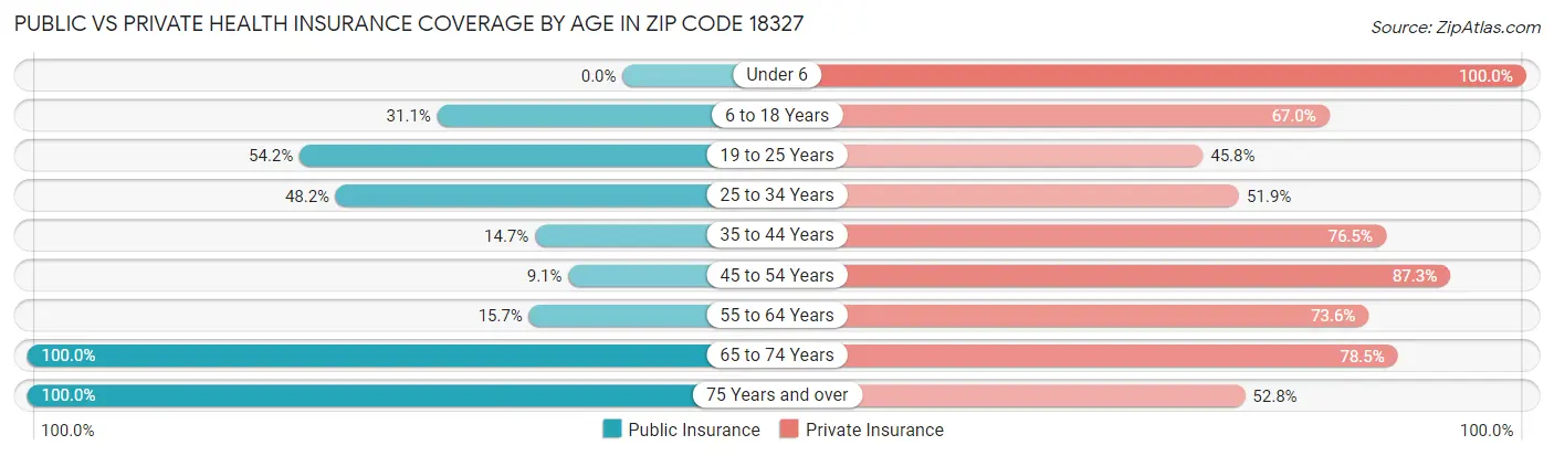 Public vs Private Health Insurance Coverage by Age in Zip Code 18327