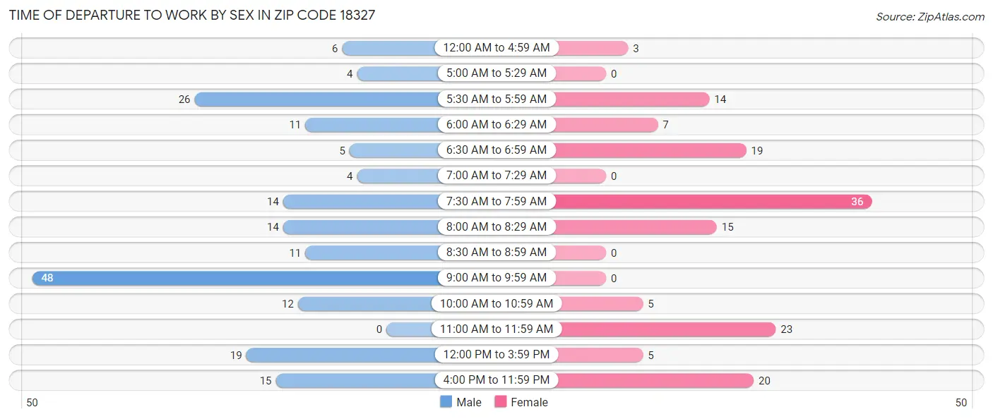 Time of Departure to Work by Sex in Zip Code 18327