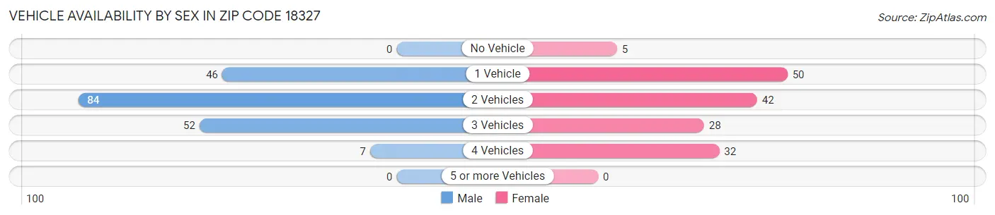 Vehicle Availability by Sex in Zip Code 18327