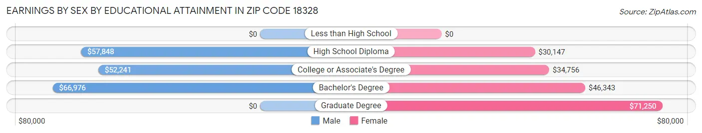 Earnings by Sex by Educational Attainment in Zip Code 18328