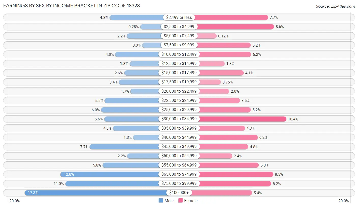 Earnings by Sex by Income Bracket in Zip Code 18328