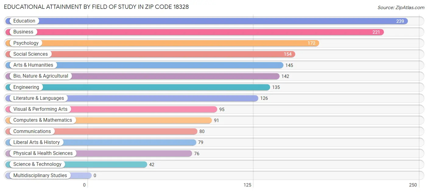 Educational Attainment by Field of Study in Zip Code 18328