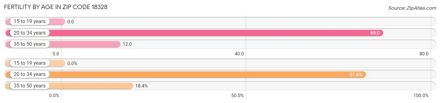 Female Fertility by Age in Zip Code 18328