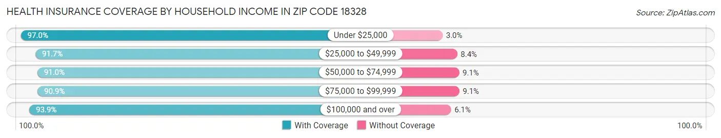 Health Insurance Coverage by Household Income in Zip Code 18328