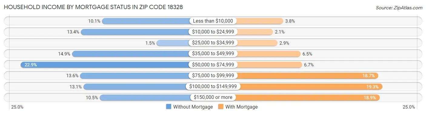 Household Income by Mortgage Status in Zip Code 18328