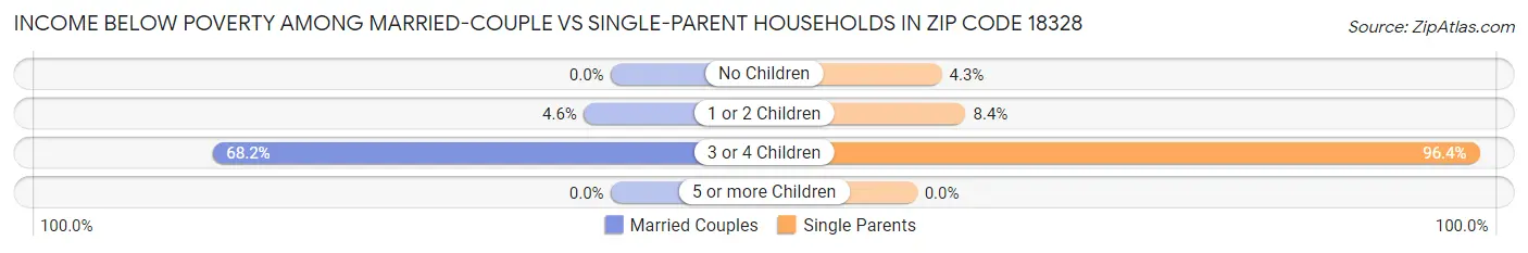 Income Below Poverty Among Married-Couple vs Single-Parent Households in Zip Code 18328