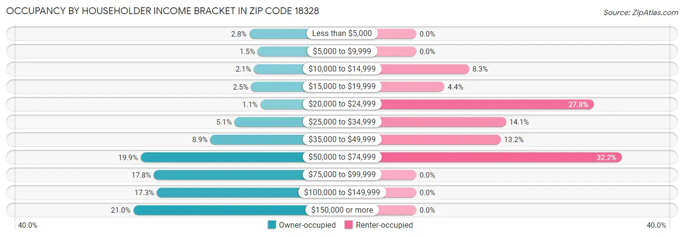 Occupancy by Householder Income Bracket in Zip Code 18328