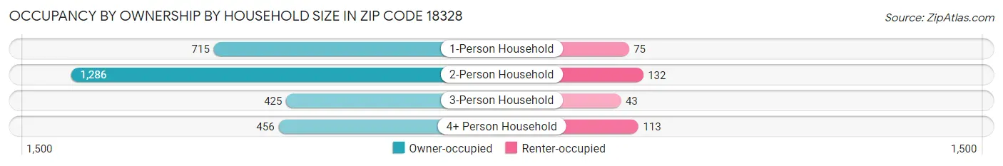 Occupancy by Ownership by Household Size in Zip Code 18328