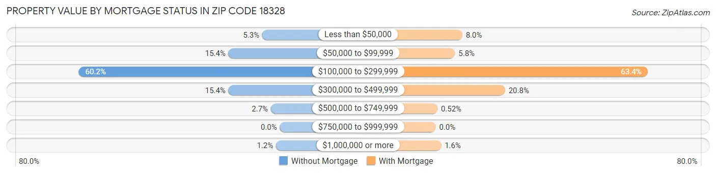 Property Value by Mortgage Status in Zip Code 18328