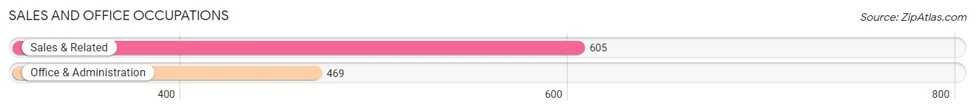 Sales and Office Occupations in Zip Code 18328