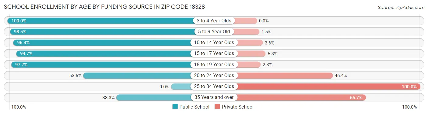 School Enrollment by Age by Funding Source in Zip Code 18328
