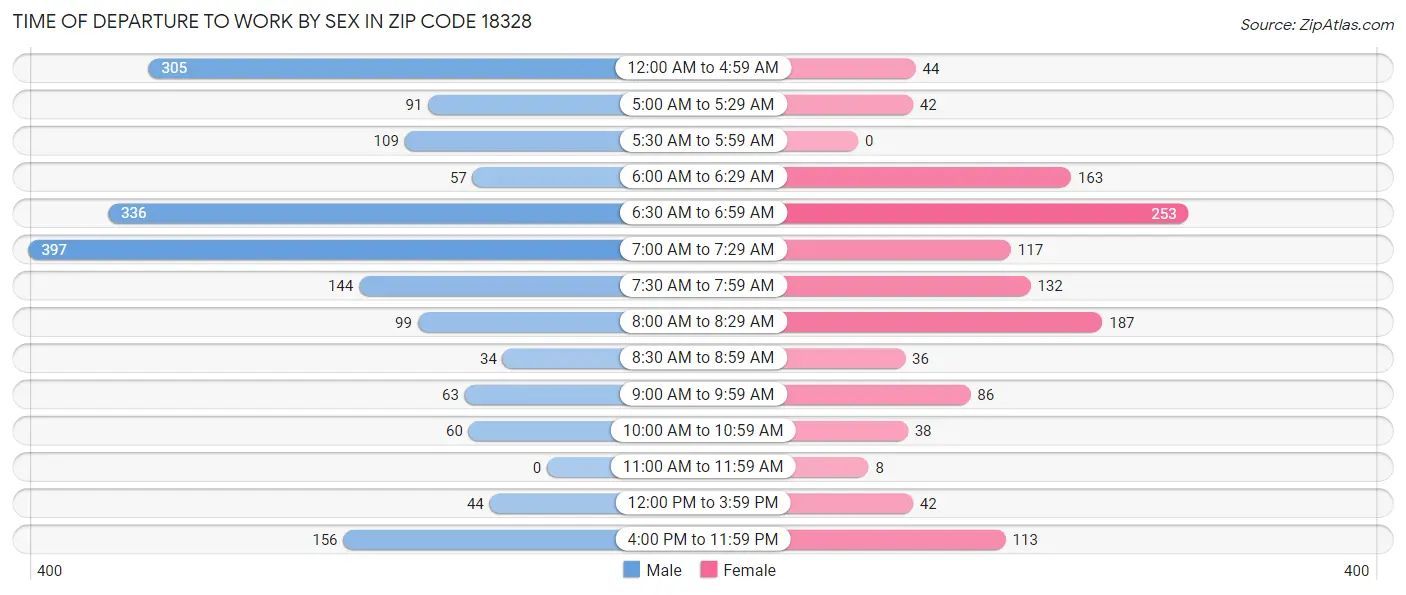 Time of Departure to Work by Sex in Zip Code 18328