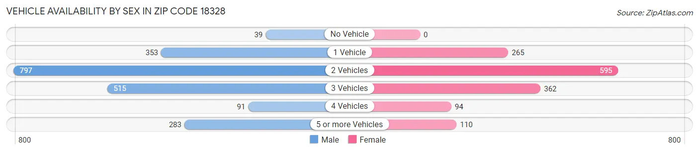 Vehicle Availability by Sex in Zip Code 18328