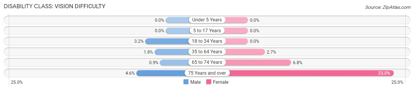 Disability in Zip Code 18328: <span>Vision Difficulty</span>