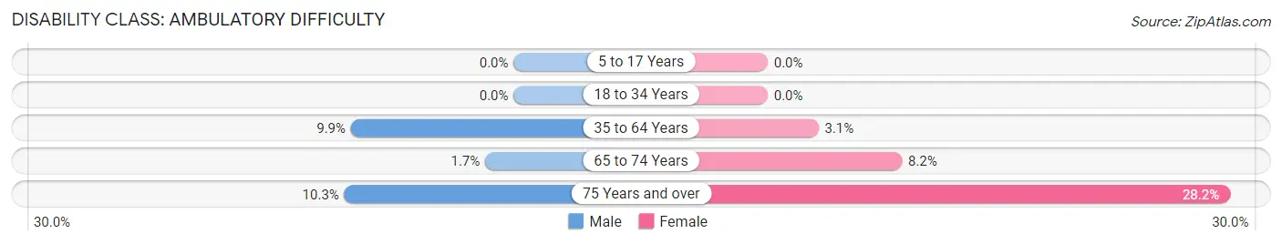 Disability in Zip Code 18330: <span>Ambulatory Difficulty</span>