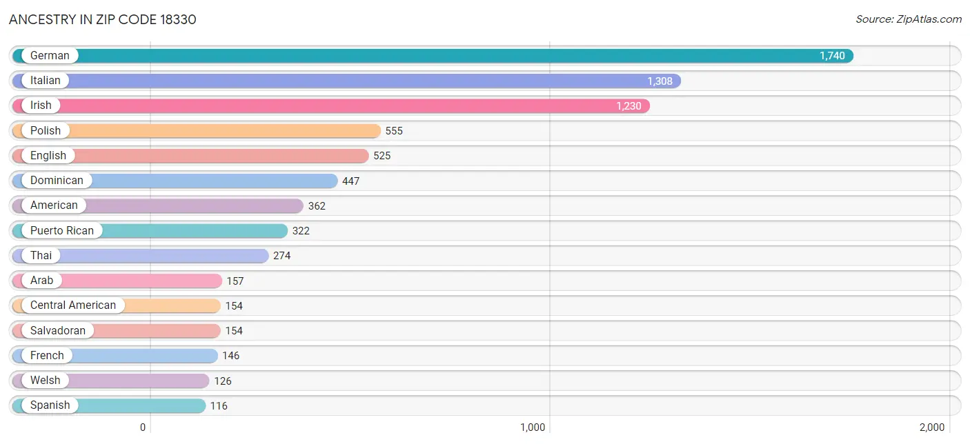 Ancestry in Zip Code 18330