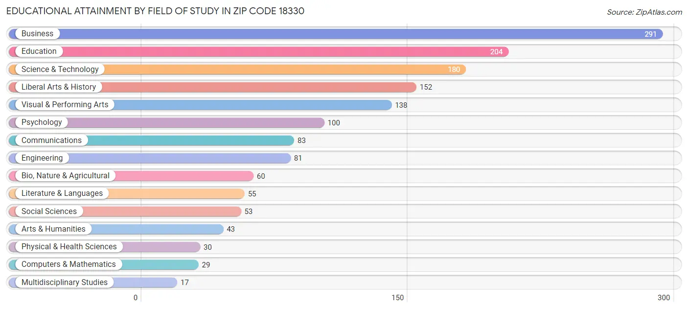 Educational Attainment by Field of Study in Zip Code 18330