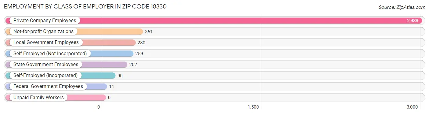 Employment by Class of Employer in Zip Code 18330