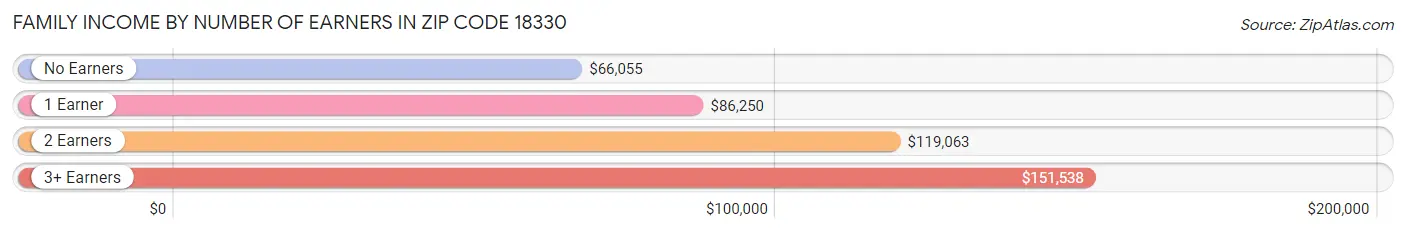 Family Income by Number of Earners in Zip Code 18330